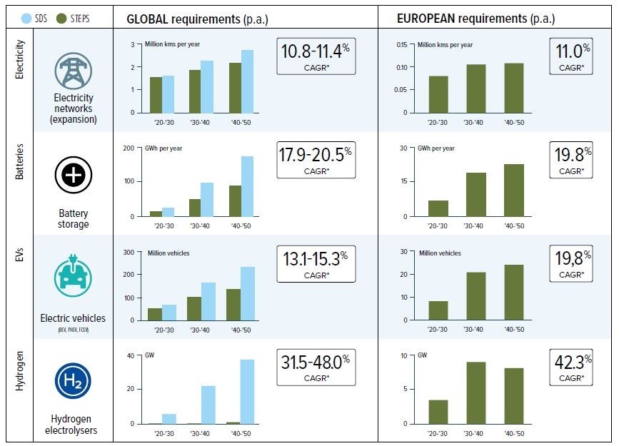 Zapotrzebowanie na metale nieżelazne sieci, wodór, ev, baterie raport Eurometaux — kopia