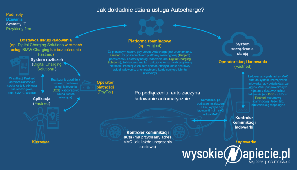autocharge fastned advanced