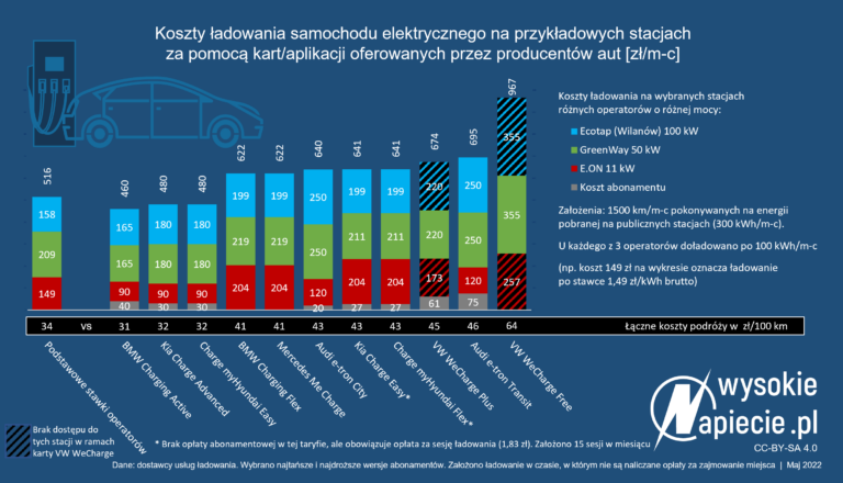 ceny ladowania aut elektrycznych karty bmw kia hyundai audi vw ev