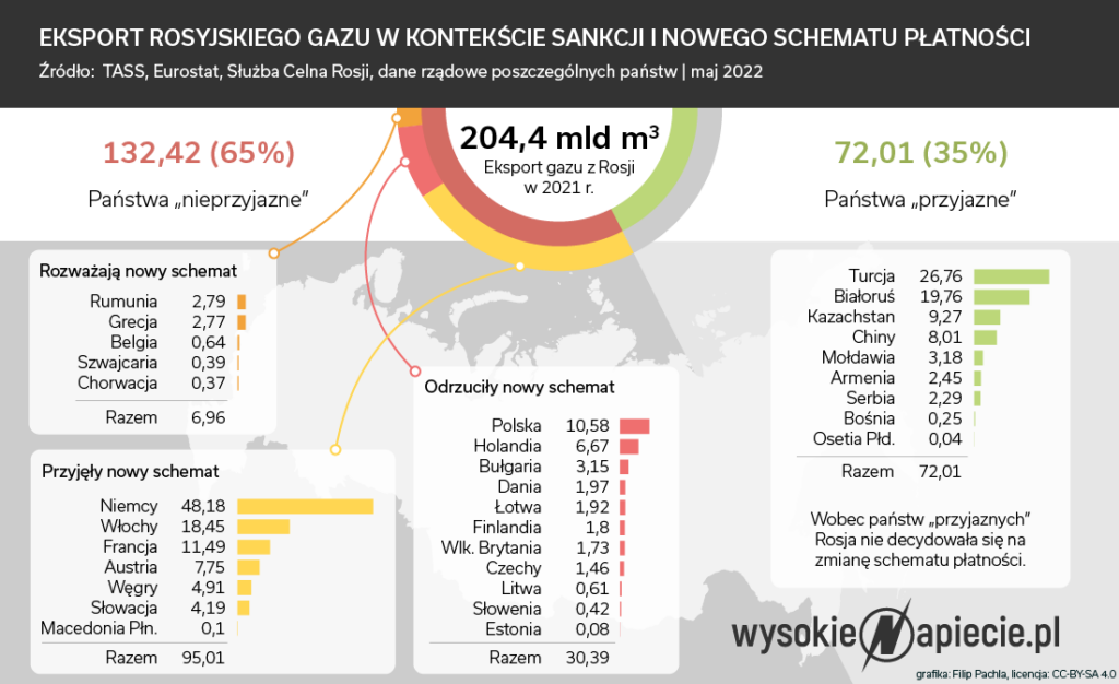 gaz eksport ruble 