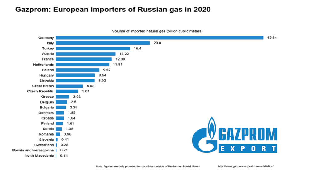 gaz gazprom eksport