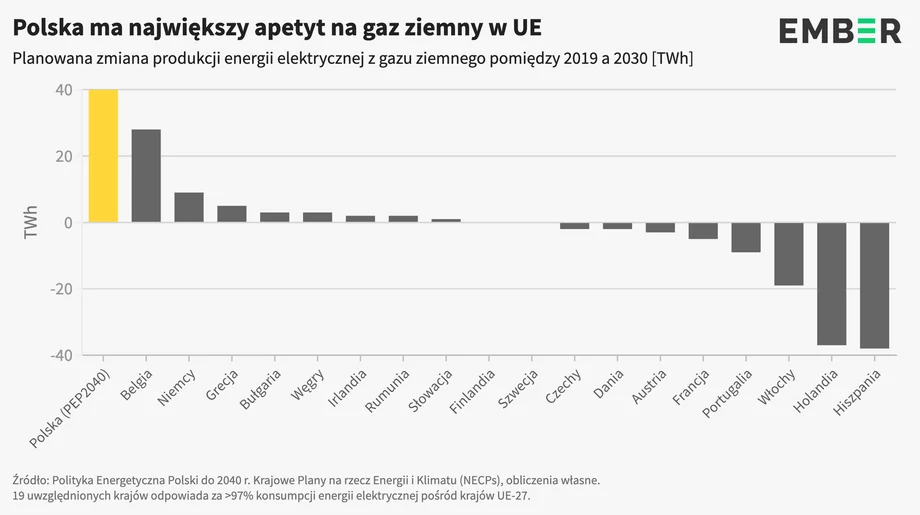 gaz zuzycie kraje 