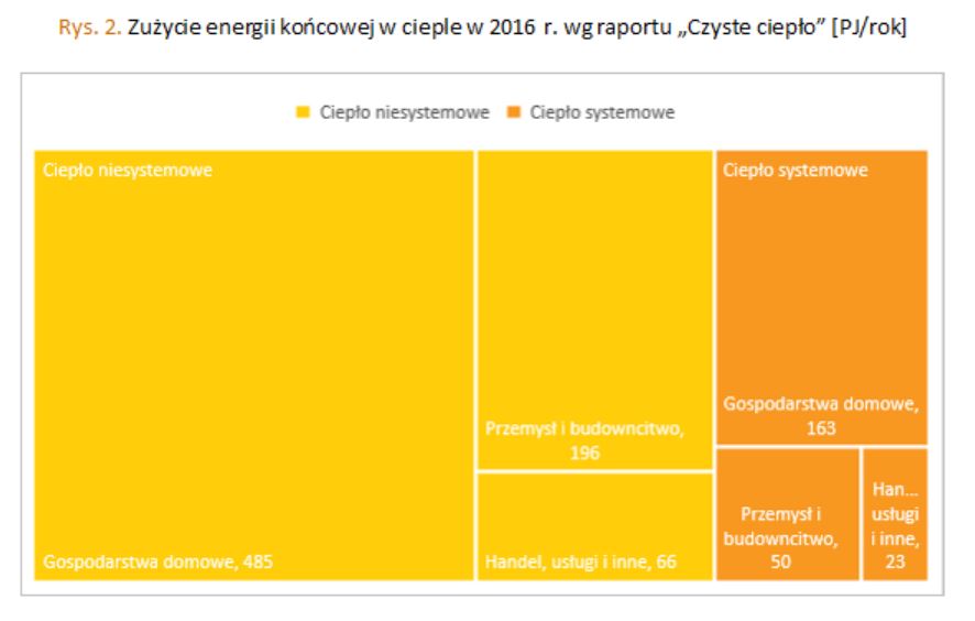 1  Zużycie energii końcowej w cieple w 2016 r  wg raportu „Czyste ciepło” [PJ – rok]