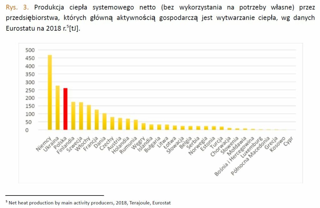 2  Produkcja ciepła systemowego netto