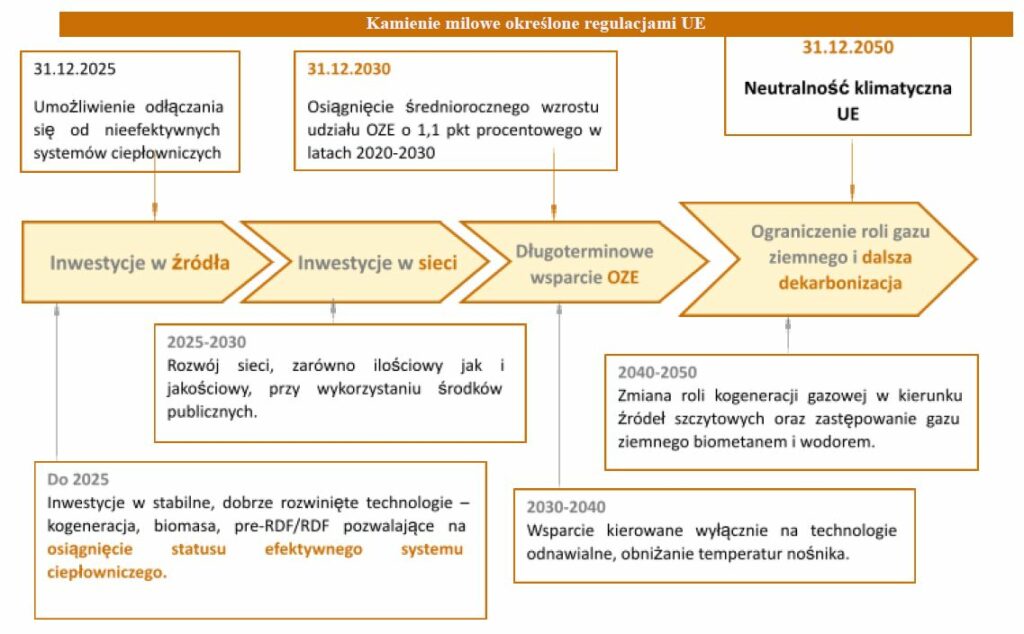 5  Kamienie milowe ciepłownictwo UE