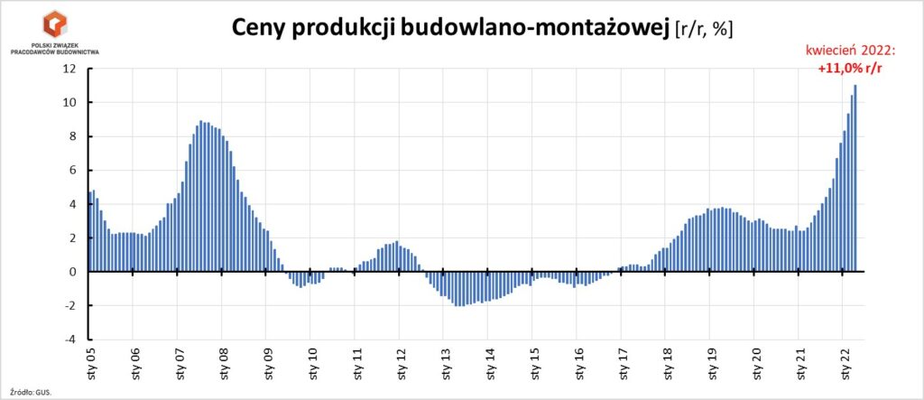 Ceny produkcji bud montaż PZPB