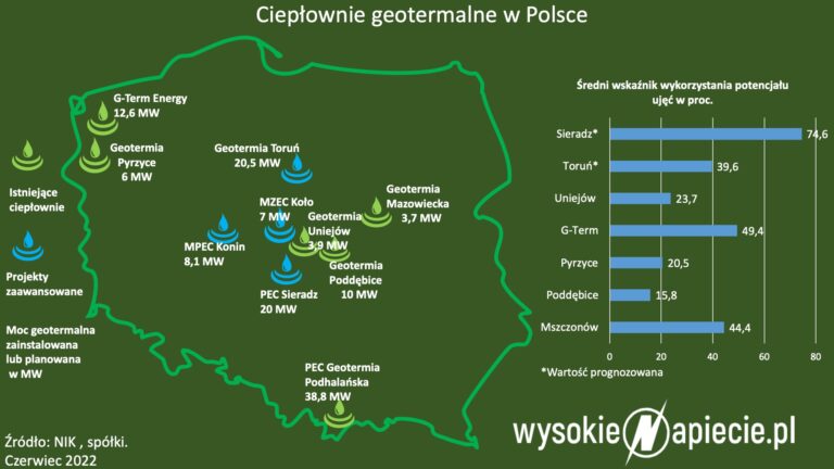 Geotermia w Polsce 2022