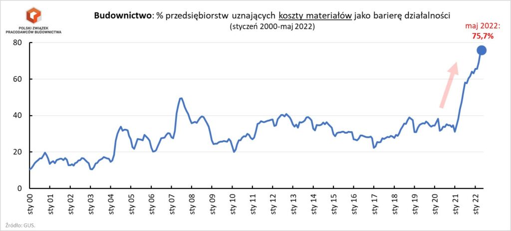 Koszty jako bariera PZPB
