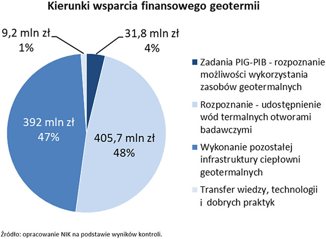 NIK geotermia 1 kierunki wsparcia