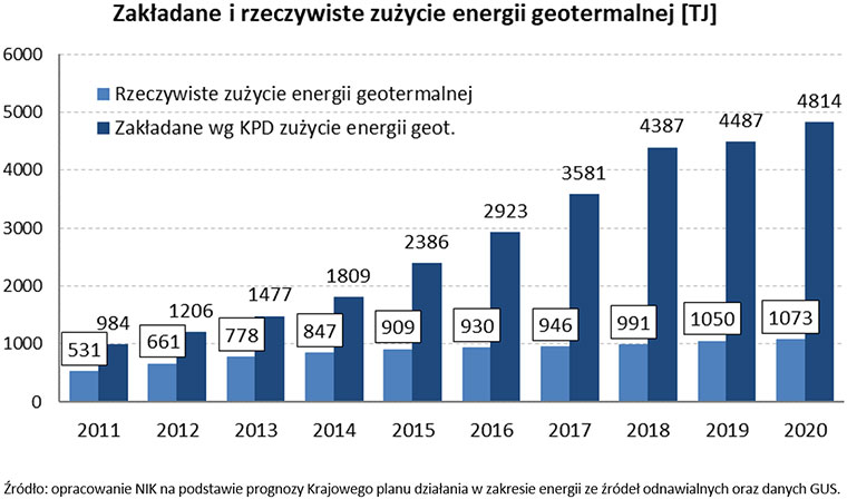 NIK geotermia 2 zuzycie