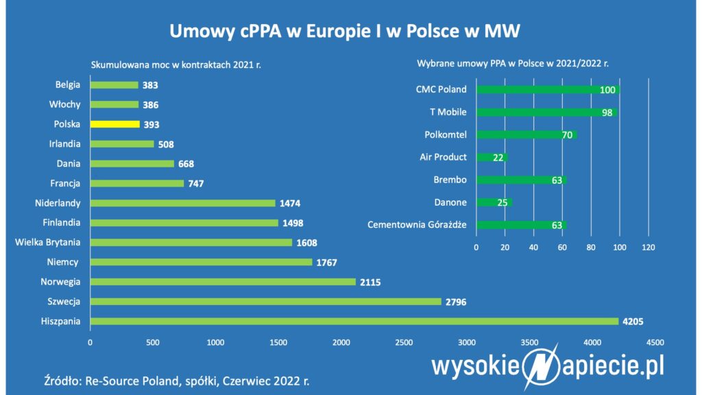 PPA umowy 2022