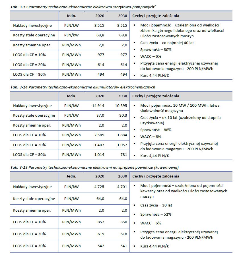 PSE magazynowanie energi – Plan rozwoju sieci 2023 2032