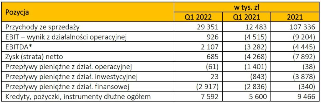 Stilo Energy wyniki po 1q22