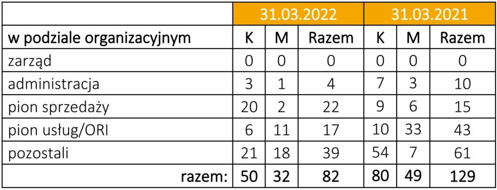 Stilo Energy zatrudnienie po 1q22