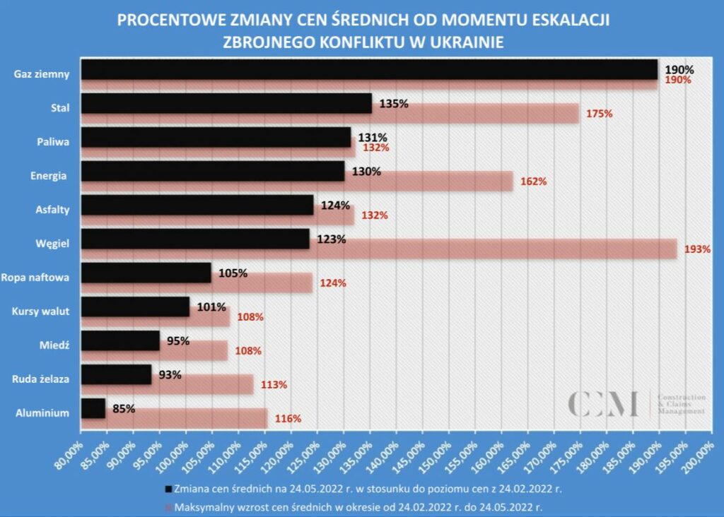 Zmiany cen od wybuchu wojny CCM