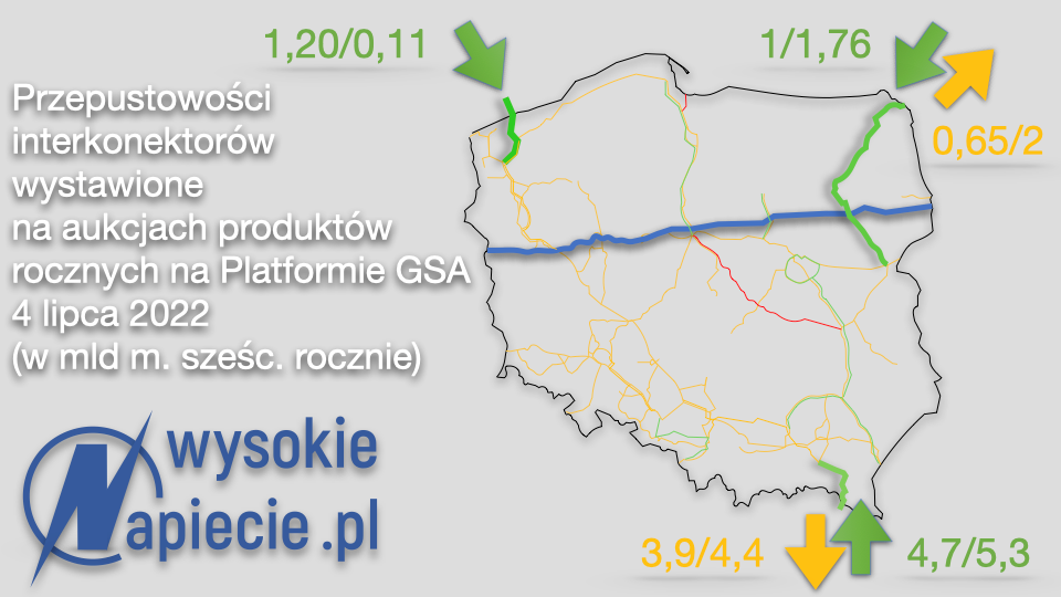 aukcje gaz system