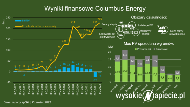 columbus energy wyniki umowy