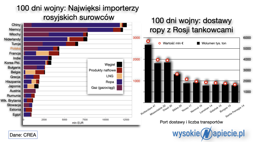 import ropy z rosji