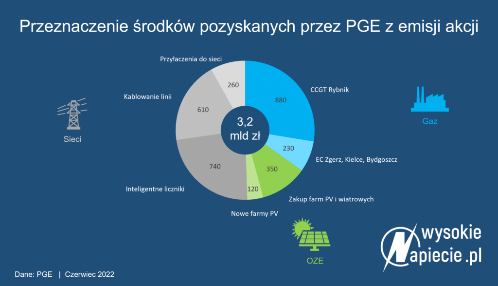 pge emisja akcji 2022 3 mld zl