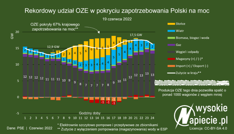 rekord oze zapotrzebowaniu polska wegiel