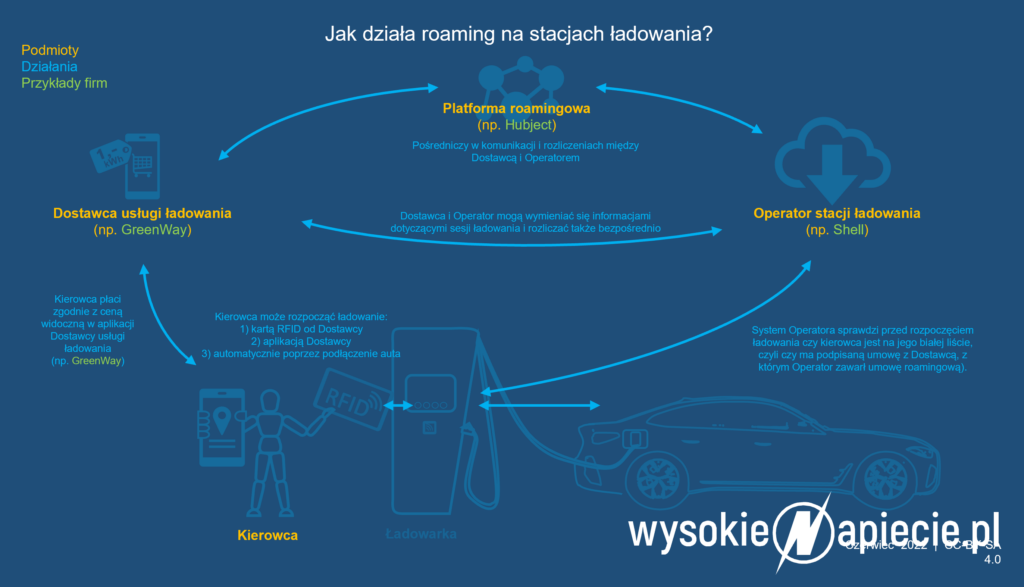 roaming stacji ladowania ev ocpi