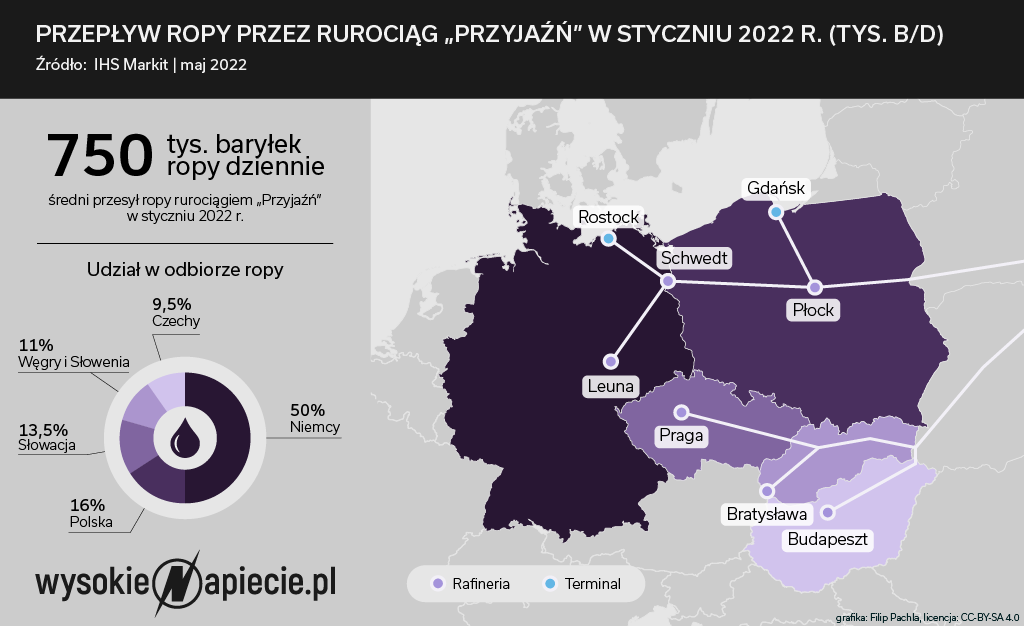 ropa przyjazn przeplywy