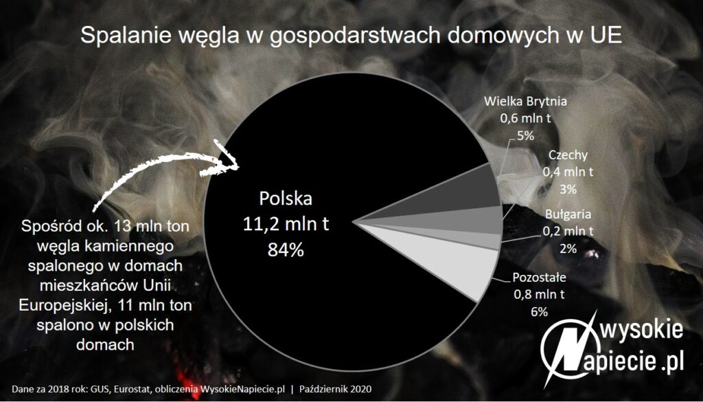 spalanie wegla w domach ue
