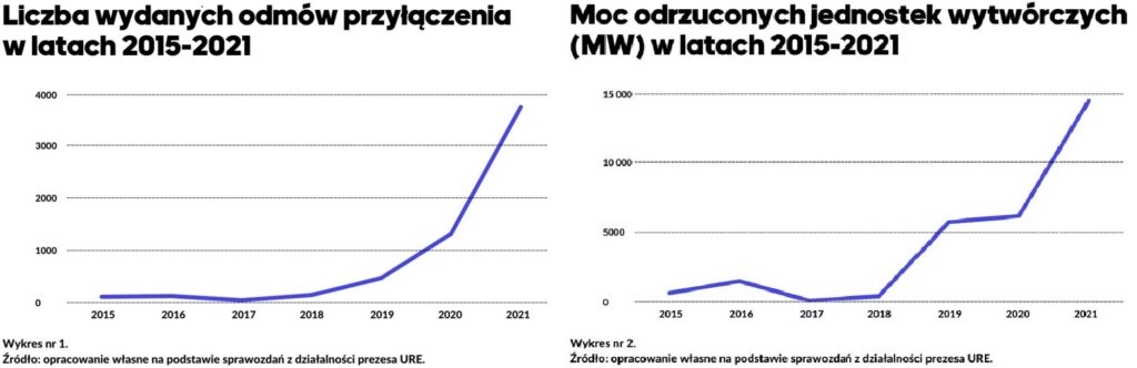 odmowy przyłączenia