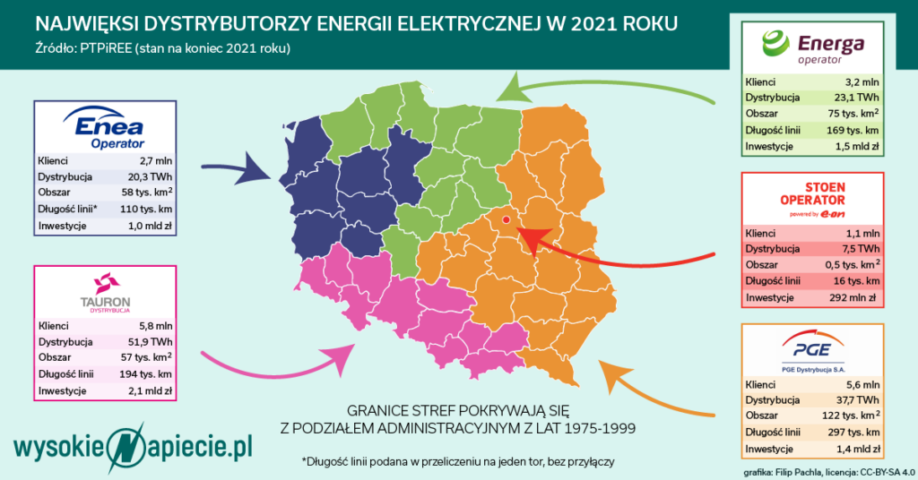 Najwięksi dystrybutorzy energii elektrycznej w Polsce