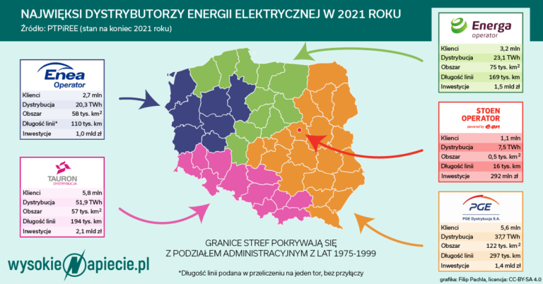 Najwięksi dystrybutorzy energii elektrycznej w Polsce