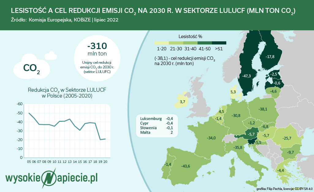 Lesistość a Cel redukcji CO2