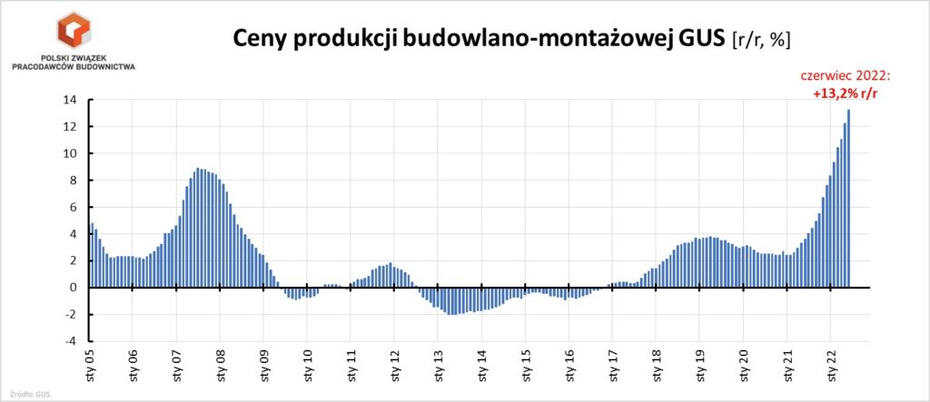PZPB ceny bud montaż