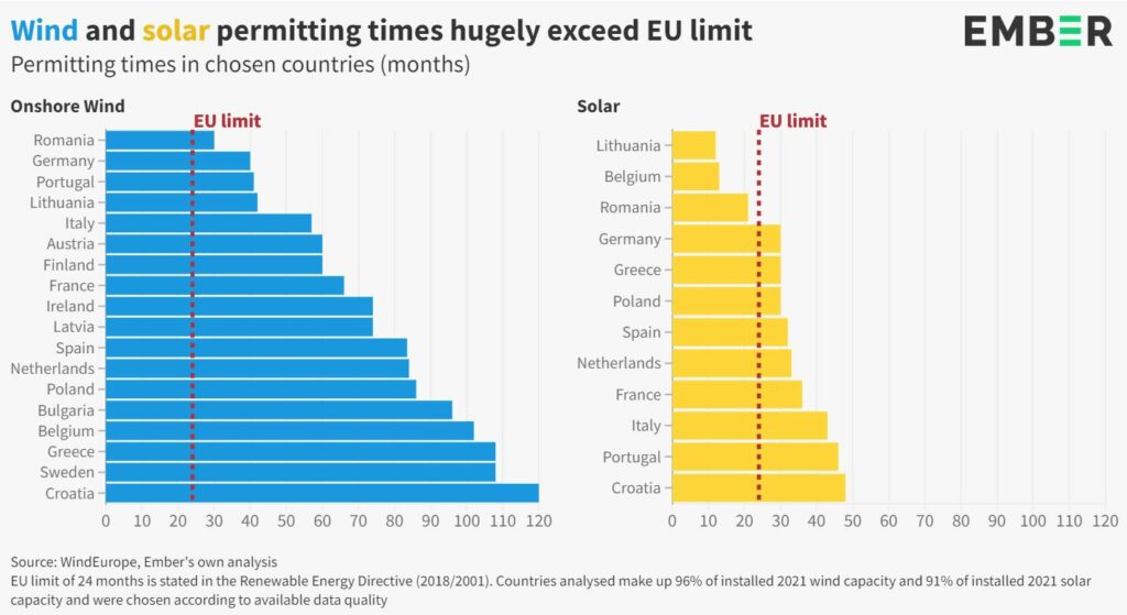Permitting w Europie energetyka wiatrowa fotowoltaika Fot Ember