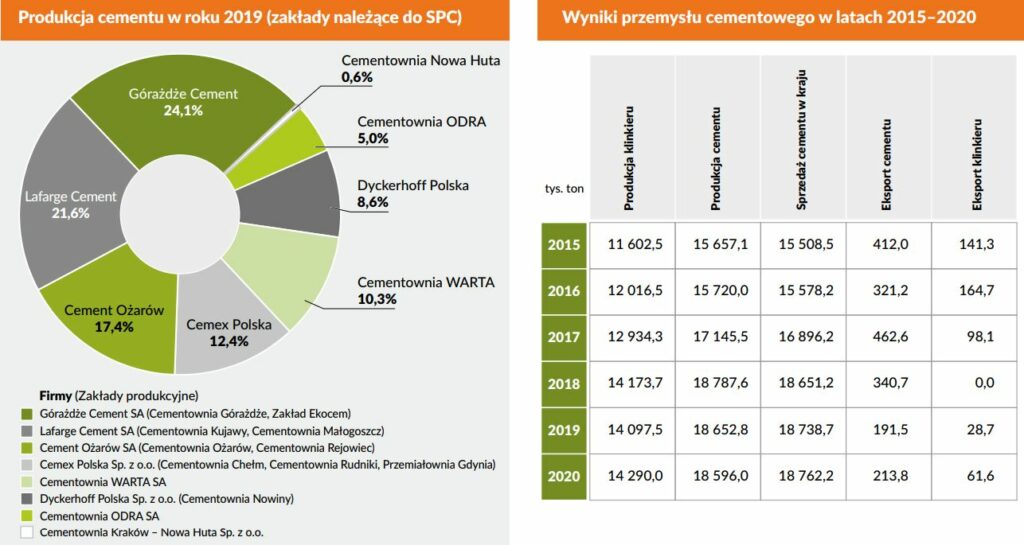 Przemysl cementowy w Polsce  Fot  Stowarzyszenie Producentow Cementu