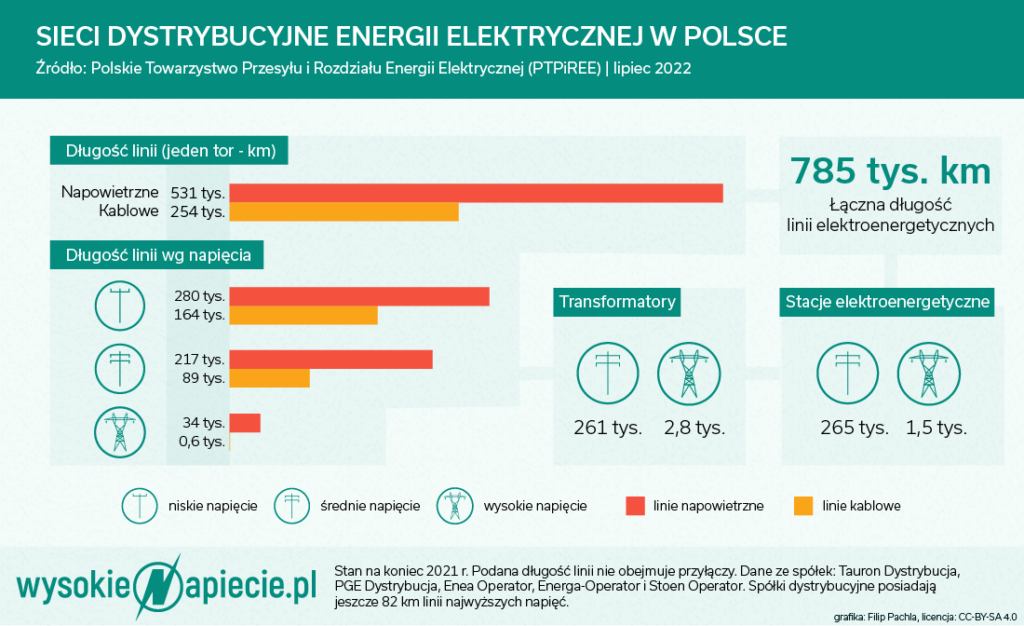 Sieci dystrybucyjne energii elektrycznej w Polsce 2021