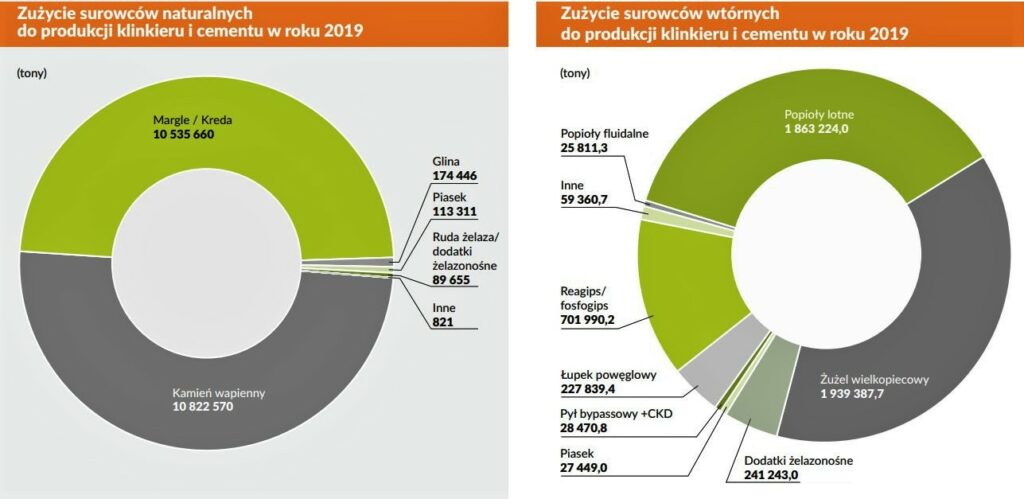 Surowce i dodatki do produkcji cementu 2019 Fot Stowarzyszenie Producentow Cementu