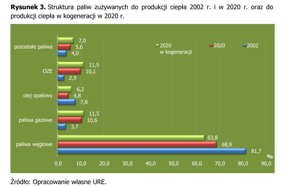 URE zrodla ciepla 2020 Fot URE