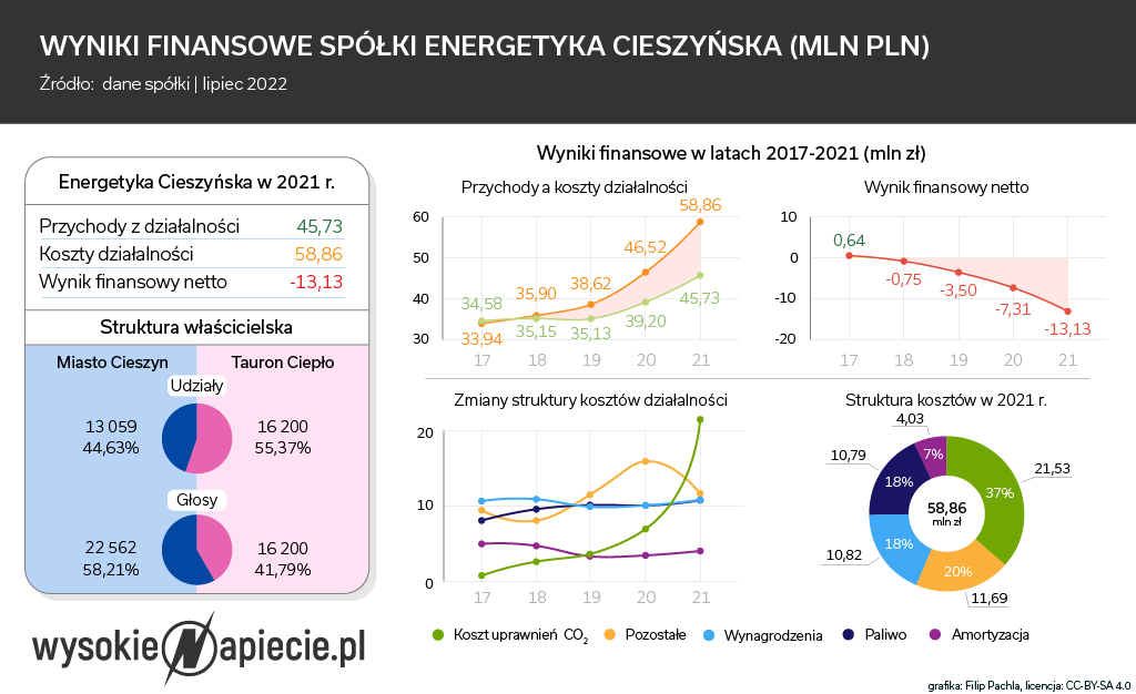 Wyniki finansowe Energetyki Cieszynskiej