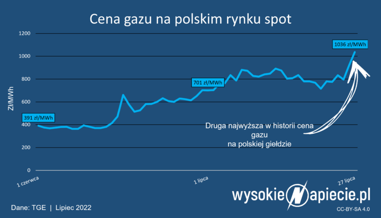 cena gazu tge rekord 1000 zl mwh