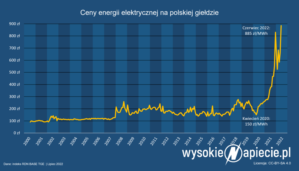 ceny energii elektrycznej tge 06 2022