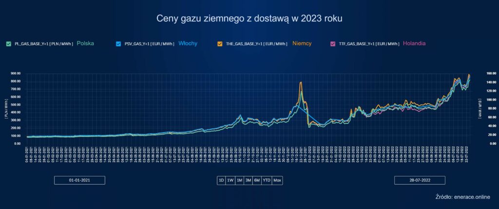 ceny gazu rok 2023