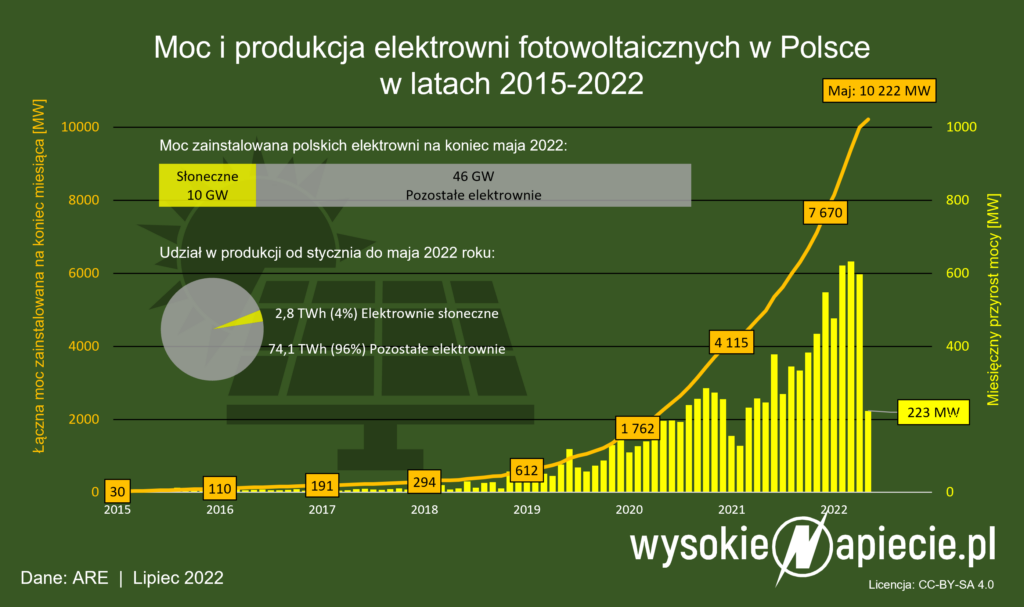 fotowoltaika - moc i produkcja w Polsce 