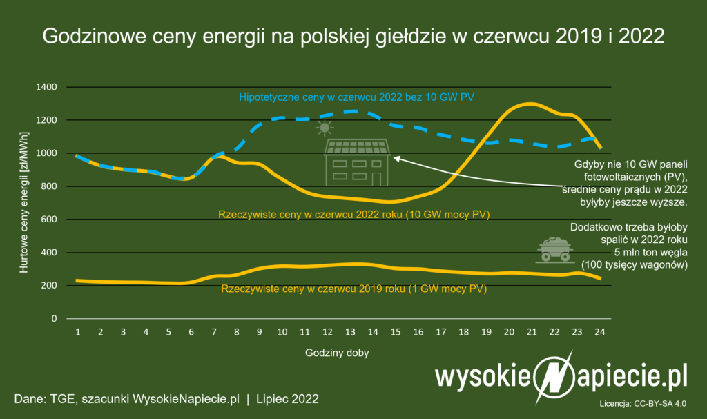 fotowoltaika pv oze ceny wegiel 2022