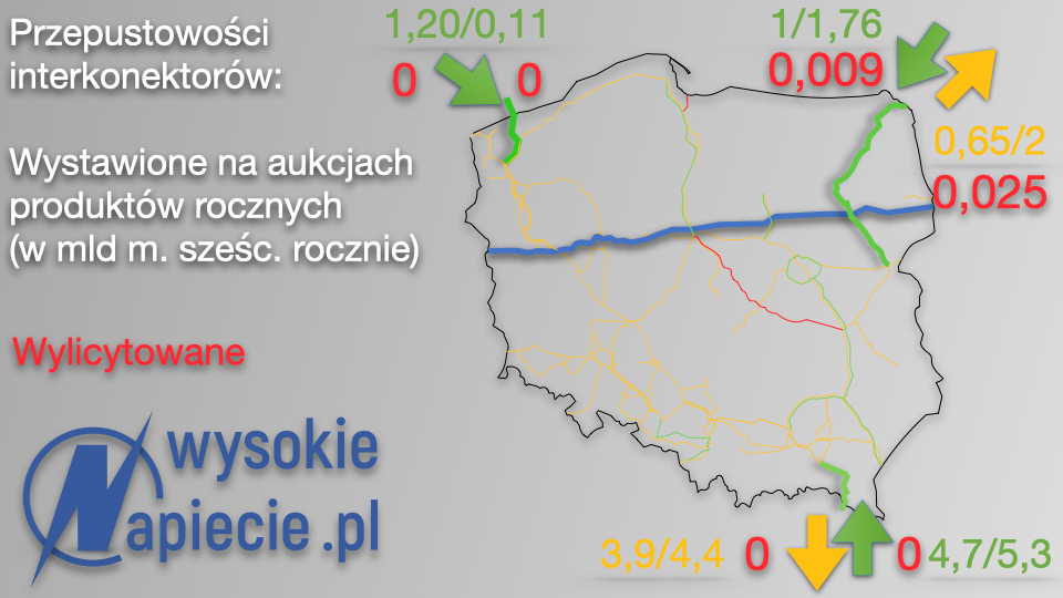 gaz interkonektor