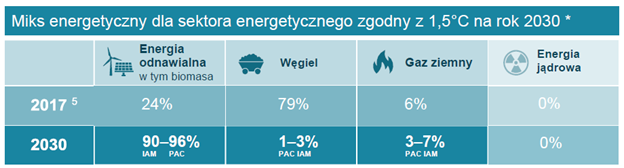 miks energetyczny 2030