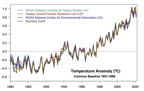 nasa wzrost temperatury globalne ocieplenie co2