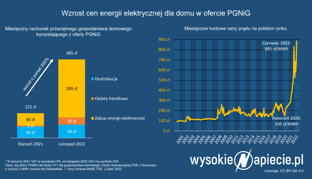 pgnig ceny energii wzrost pradu