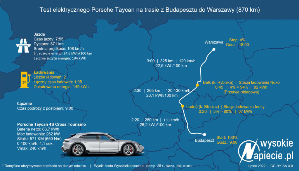 porsche taycan budapeszt warszawa ev test km