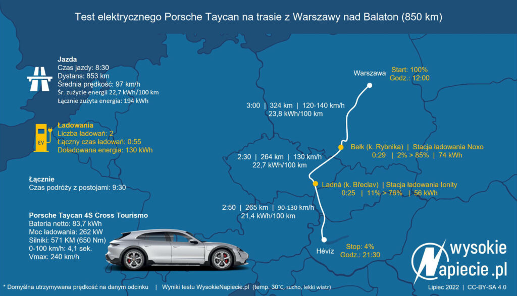 porsche taycan warszawa balaton test ev zasieg