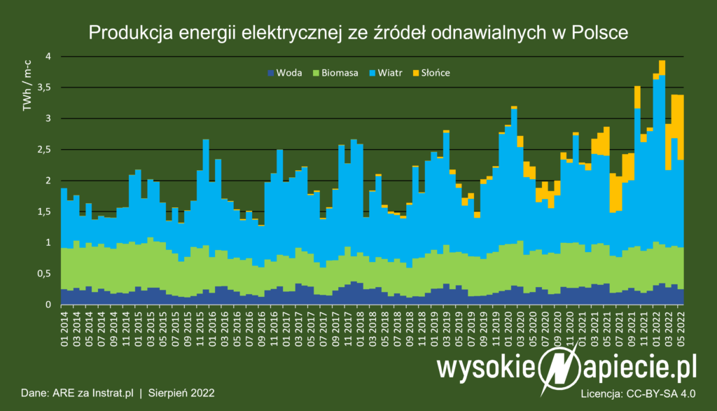 produkcaj energii oze polska 2022